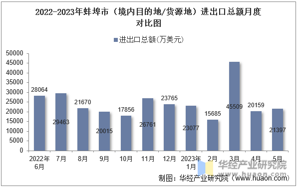 2022-2023年蚌埠市（境内目的地/货源地）进出口总额月度对比图