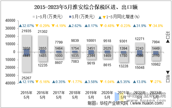 2015-2023年5月淮安综合保税区进、出口额