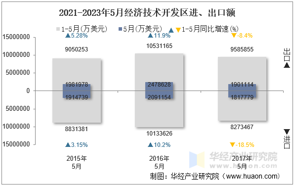 2021-2023年5月经济技术开发区进、出口额