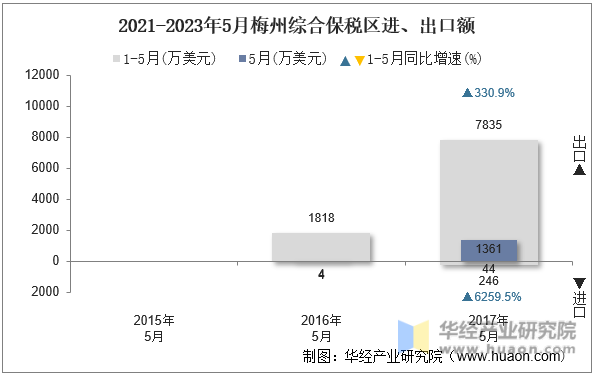 2021-2023年5月梅州综合保税区进、出口额