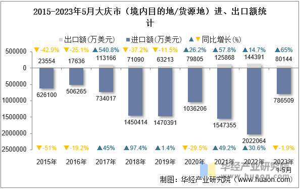 2015-2023年5月大庆市（境内目的地/货源地）进、出口额统计