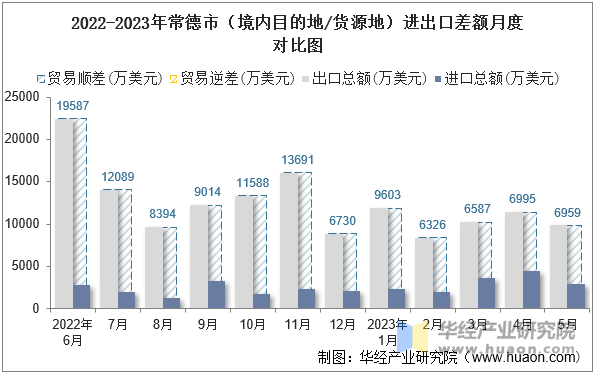 2022-2023年常德市（境内目的地/货源地）进出口差额月度对比图