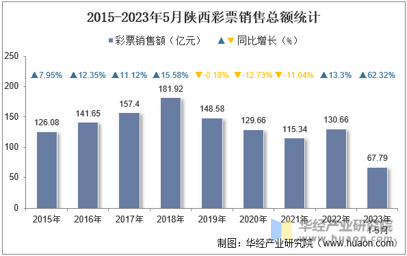 2015-2023年5月陕西彩票销售总额统计