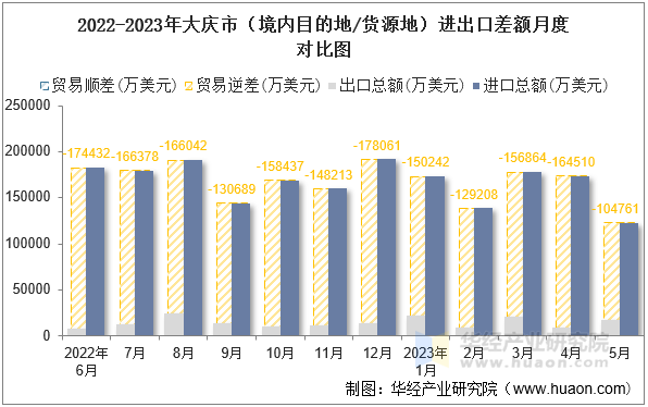 2022-2023年大庆市（境内目的地/货源地）进出口差额月度对比图