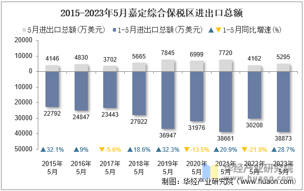 2015-2023年5月嘉定综合保税区进出口总额