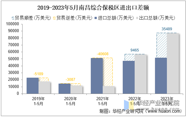 2019-2023年5月南昌综合保税区进出口差额