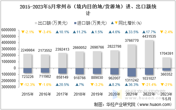 2015-2023年5月常州市（境内目的地/货源地）进、出口额统计