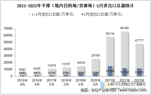 2015-2023年平潭（境内目的地/货源地）5月进出口总额统计