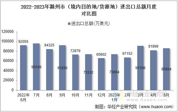 2022-2023年滁州市（境内目的地/货源地）进出口总额月度对比图