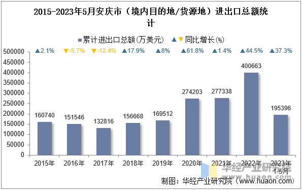 2015-2023年5月安庆市（境内目的地/货源地）进出口总额统计