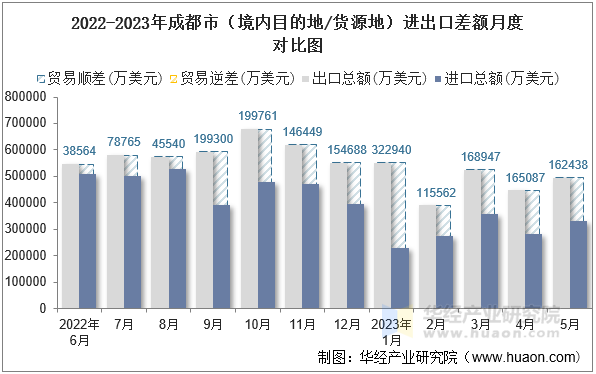2022-2023年成都市（境内目的地/货源地）进出口差额月度对比图