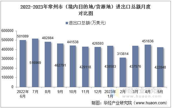 2022-2023年常州市（境内目的地/货源地）进出口总额月度对比图