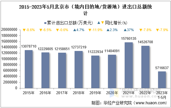 2015-2023年5月北京市（境内目的地/货源地）进出口总额统计