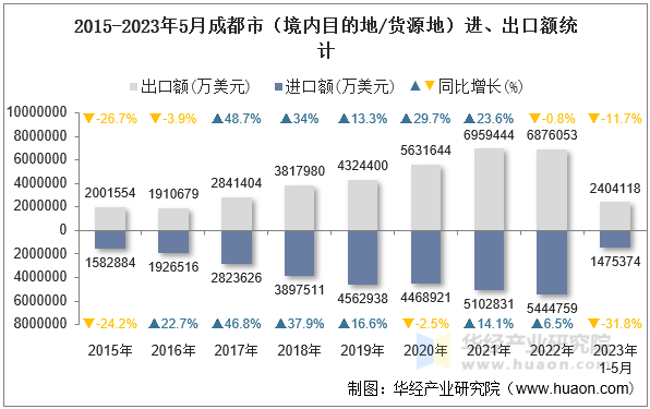 2015-2023年5月成都市（境内目的地/货源地）进、出口额统计