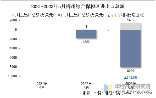 2021-2023年5月梅州综合保税区进出口总额