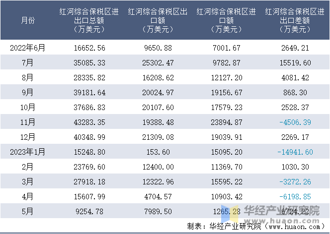 2022-2023年5月红河综合保税区进出口额月度情况统计表
