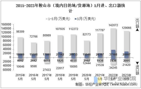 2015-2023年鞍山市（境内目的地/货源地）5月进、出口额统计