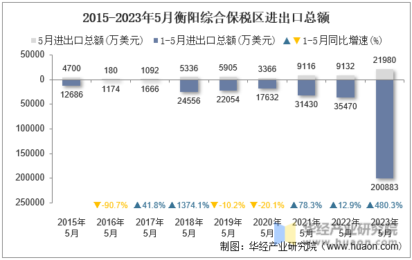 2015-2023年5月衡阳综合保税区进出口总额
