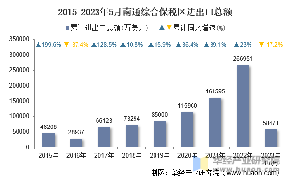 2015-2023年5月南通综合保税区进出口总额