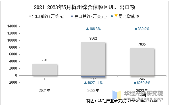 2021-2023年5月梅州综合保税区进、出口额
