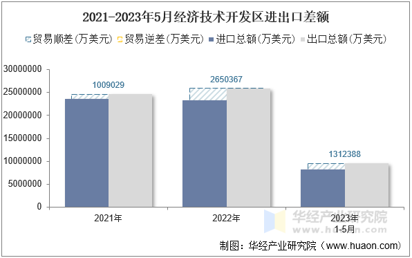 2021-2023年5月经济技术开发区进出口差额