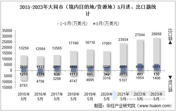 2015-2023年大同市（境内目的地/货源地）5月进、出口额统计