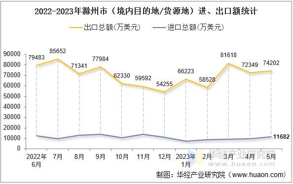 2022-2023年滁州市（境内目的地/货源地）进、出口额统计