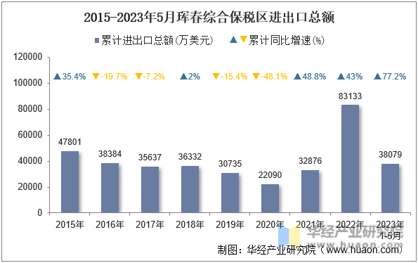 2015-2023年5月珲春综合保税区进出口总额