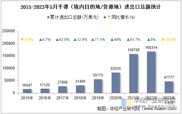 2015-2023年5月平潭（境内目的地/货源地）进出口总额统计