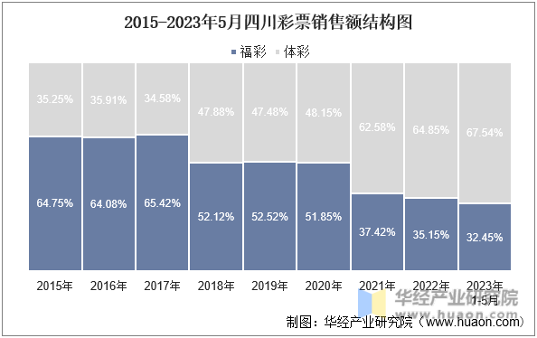 2015-2023年5月四川彩票销售额结构图