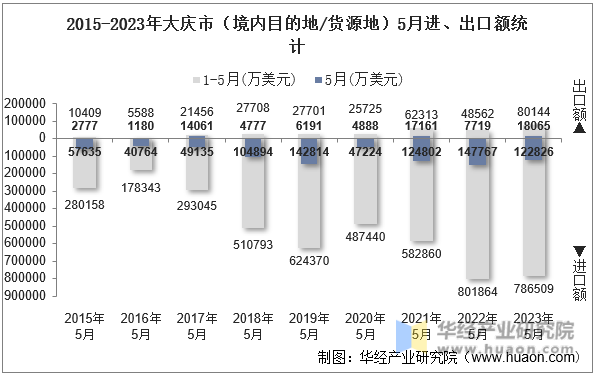 2015-2023年大庆市（境内目的地/货源地）5月进、出口额统计