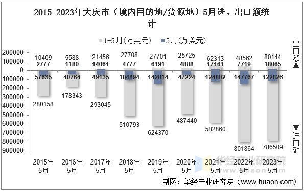 2015-2023年大庆市（境内目的地/货源地）5月进、出口额统计