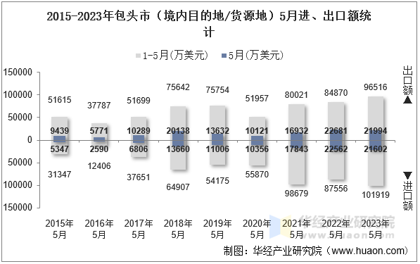 2015-2023年包头市（境内目的地/货源地）5月进、出口额统计