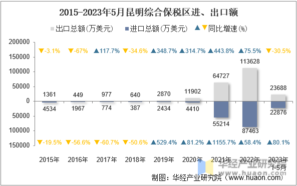 2015-2023年5月昆明综合保税区进、出口额