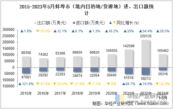 2015-2023年5月蚌埠市（境内目的地/货源地）进、出口额统计