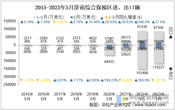 2015-2023年5月济南综合保税区进、出口额