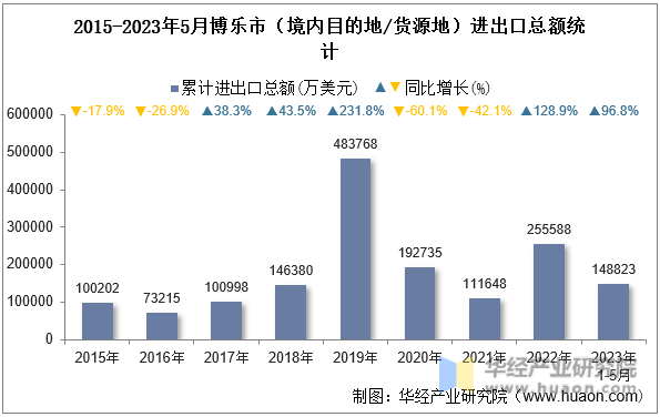 2015-2023年5月博乐市（境内目的地/货源地）进出口总额统计