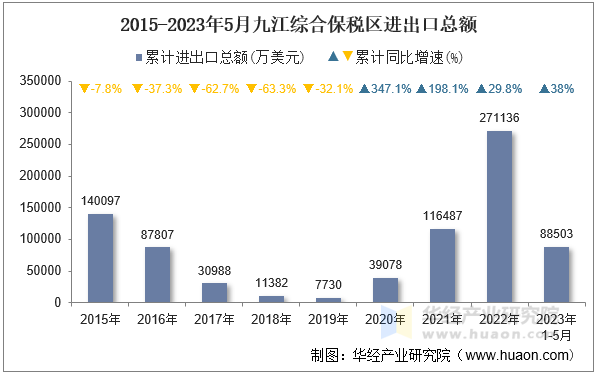 2015-2023年5月九江综合保税区进出口总额