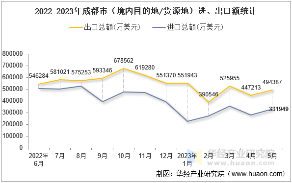 2022-2023年成都市（境内目的地/货源地）进、出口额统计