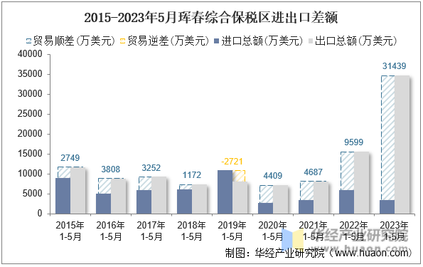 2015-2023年5月珲春综合保税区进出口差额