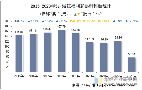 2015-2023年5月浙江福利彩票销售额统计