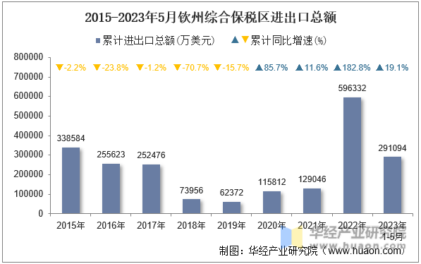 2015-2023年5月钦州综合保税区进出口总额
