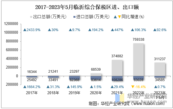 2017-2023年5月临沂综合保税区进、出口额