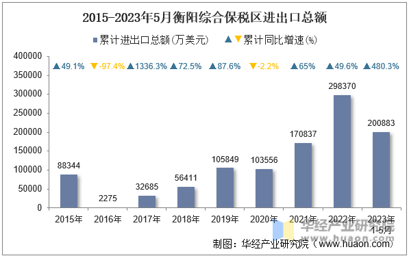 2015-2023年5月衡阳综合保税区进出口总额
