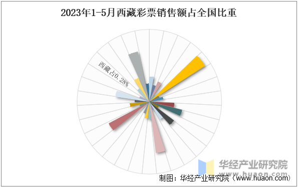 2023年1-5月西藏彩票销售额占全国比重
