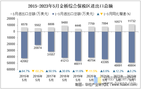 2015-2023年5月金桥综合保税区进出口总额