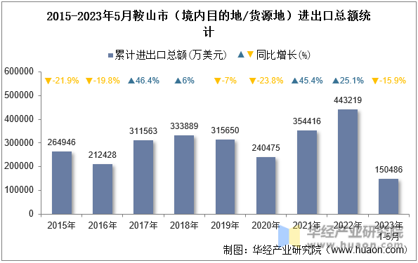 2015-2023年5月鞍山市（境内目的地/货源地）进出口总额统计