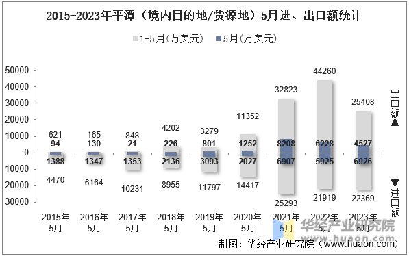 2015-2023年平潭（境内目的地/货源地）5月进、出口额统计