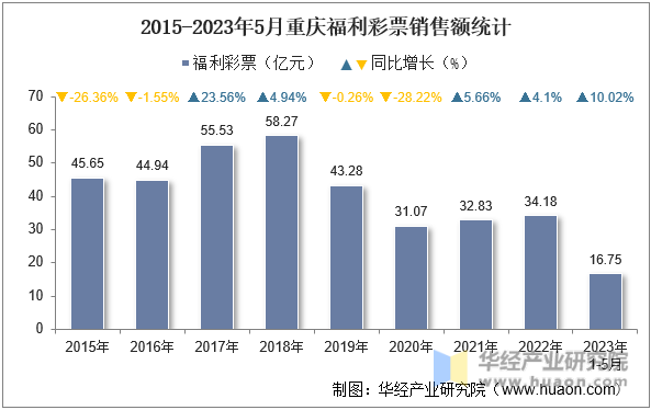 2015-2023年5月重庆福利彩票销售额统计