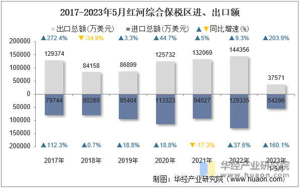 2017-2023年5月红河综合保税区进、出口额